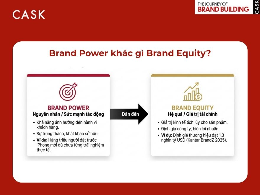 Brand Power khác gì Brand Equity