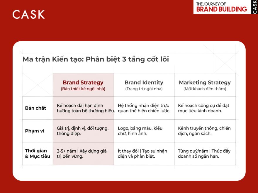 Phân biệt Brand Strategy - Brand Identity - Marketing Strategy