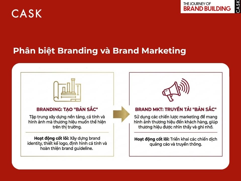 phân biệt branding và brand marketing
