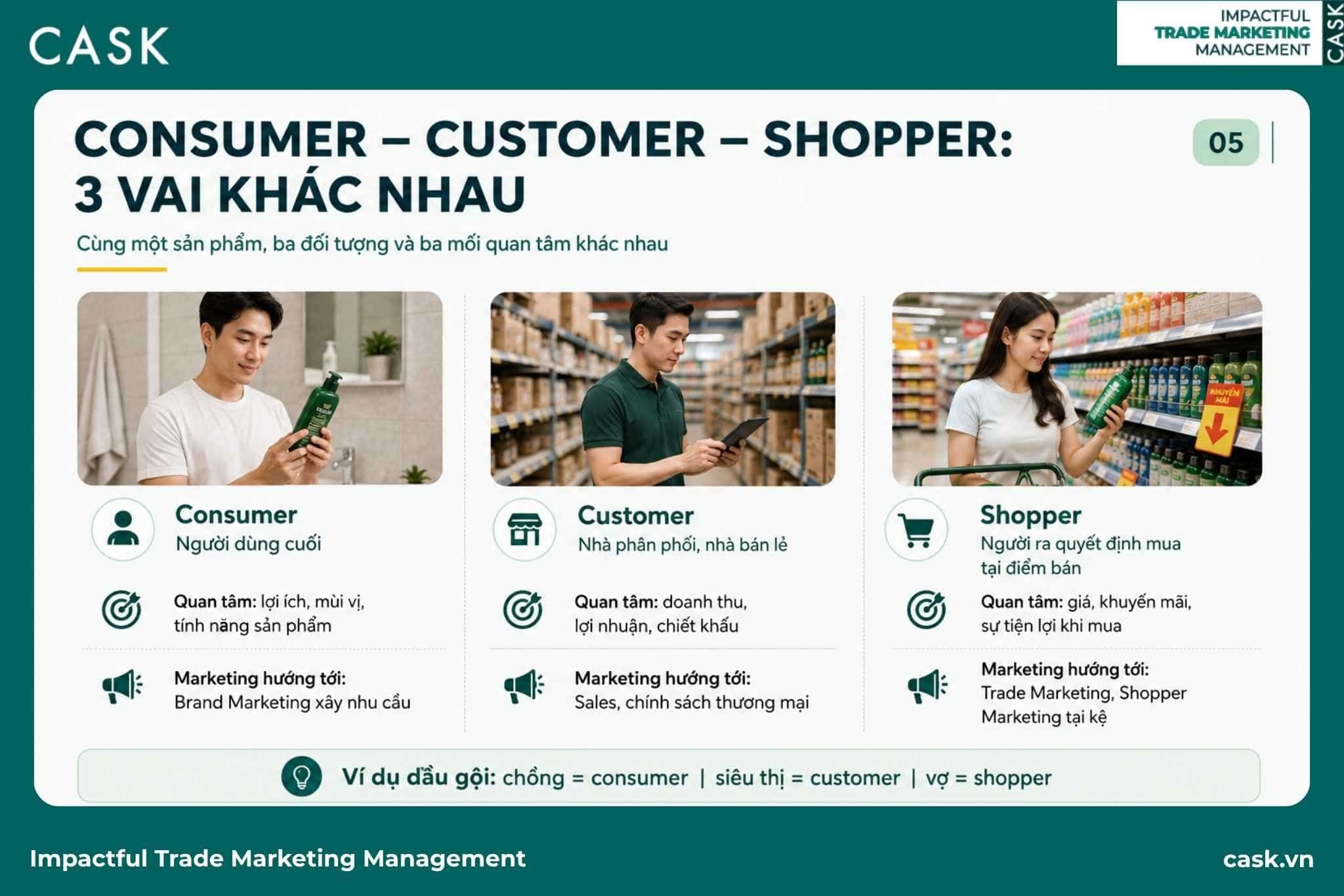 so sánh consumer, customer và shopper