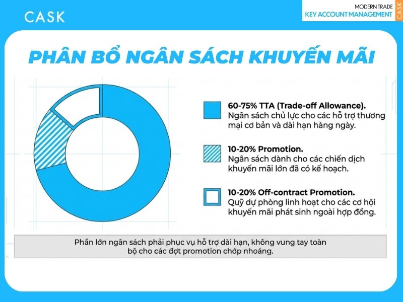 Phân bổ ngân sách khuyến mãi