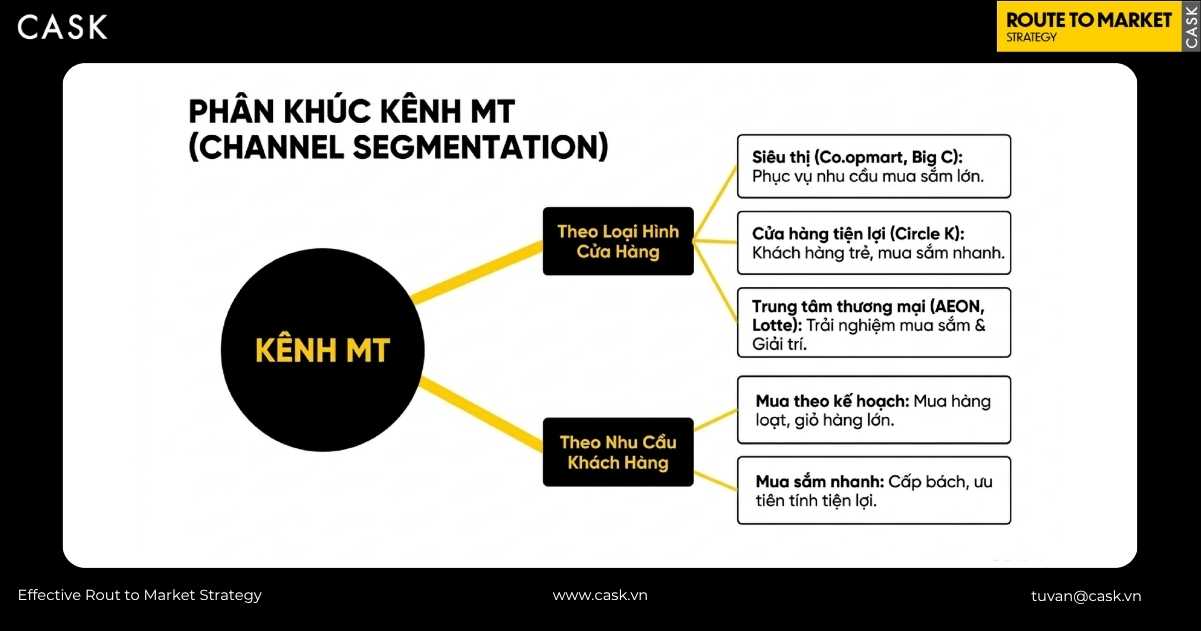 phân khúc kênh MT