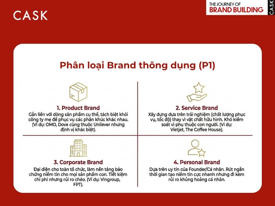 phân loại brand thông dụng