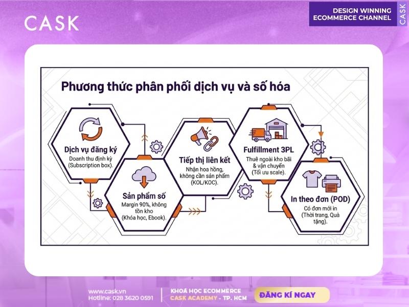 phân phối dịch vụ mô hình thương mại điện tử