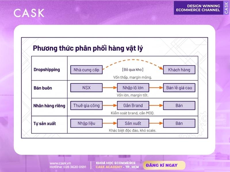 phân phối vật lý mô hình thương mại điện tử