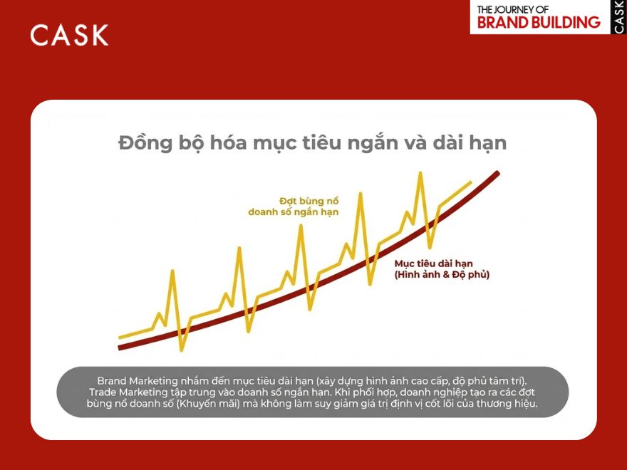 Đồng bộ mục tiêu ngắn hạn và dài hạn giữa Brand Marketing và Trade Marketing