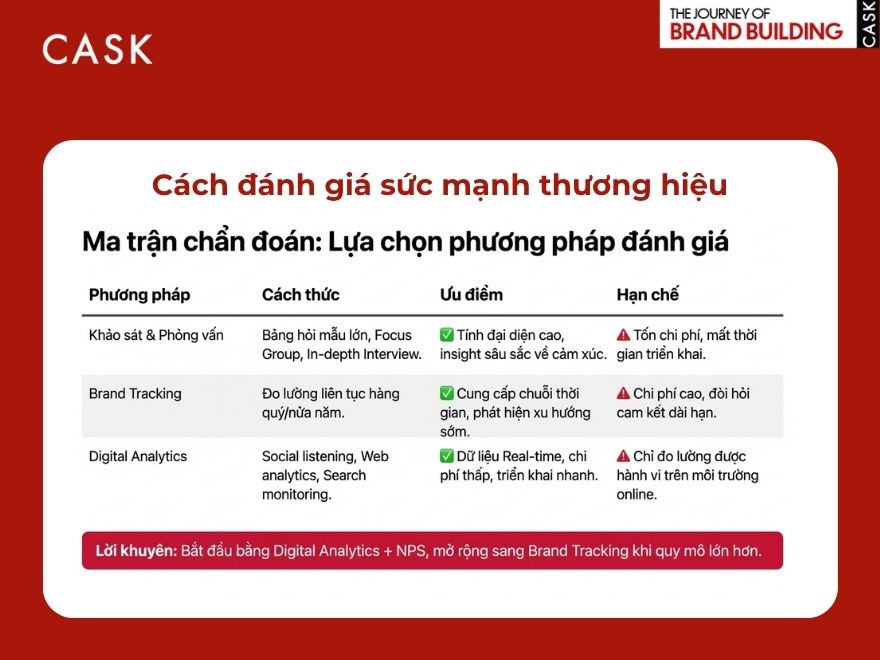 Cách đánh giá sức mạnh thương hiệu