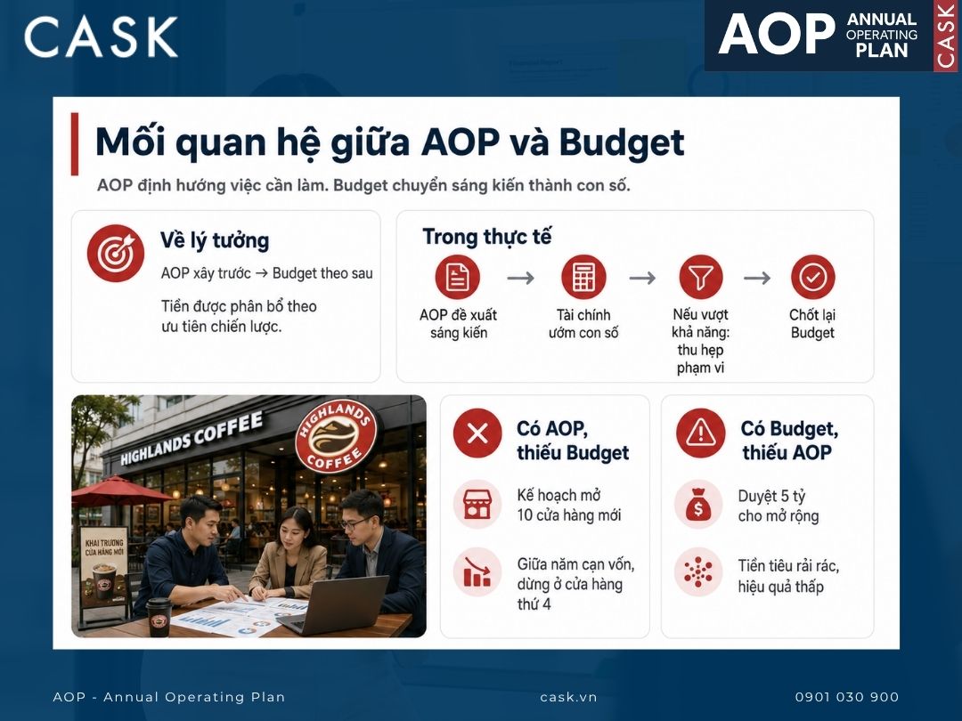 quan hệ giữa aop và budget