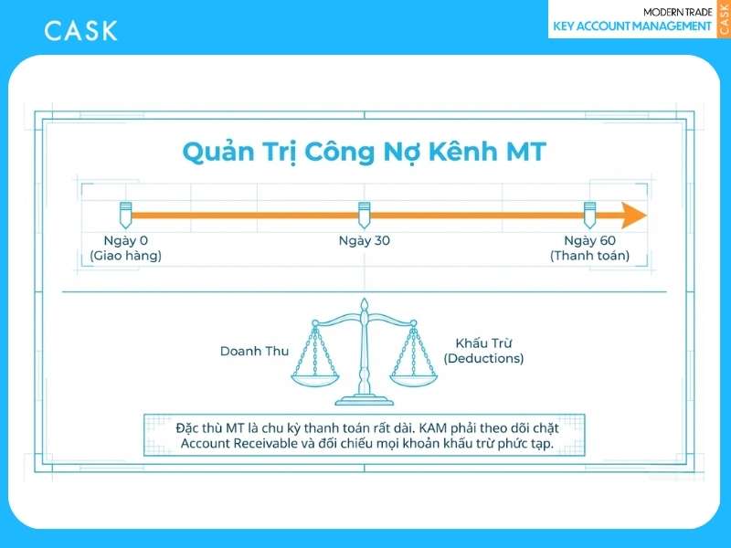 Quản lý công nợ và P&L kênh MT