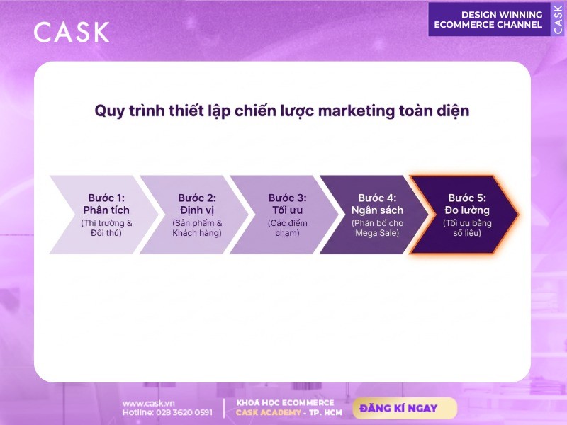 quy trình năm bước xây dựng chiến lược marketing trên sàn