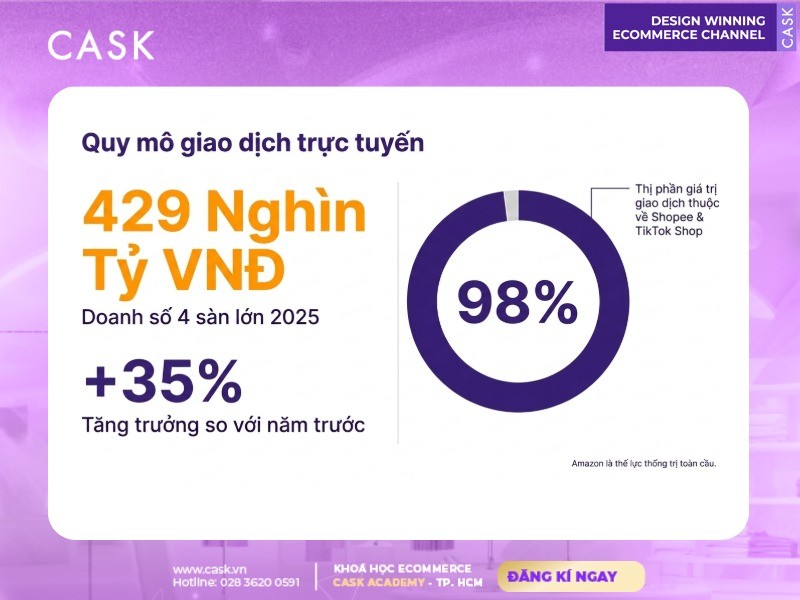 quy mô giao dịch của các sàn thương mại điện tử 2025