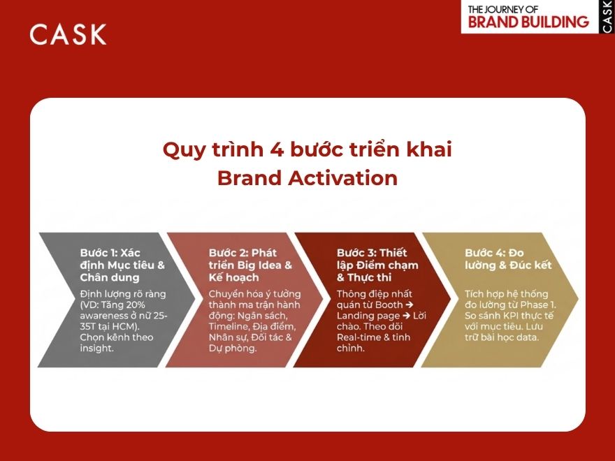 Quy trình triển khai Brand Activation từ xác định mục tiêu đến đo lường
