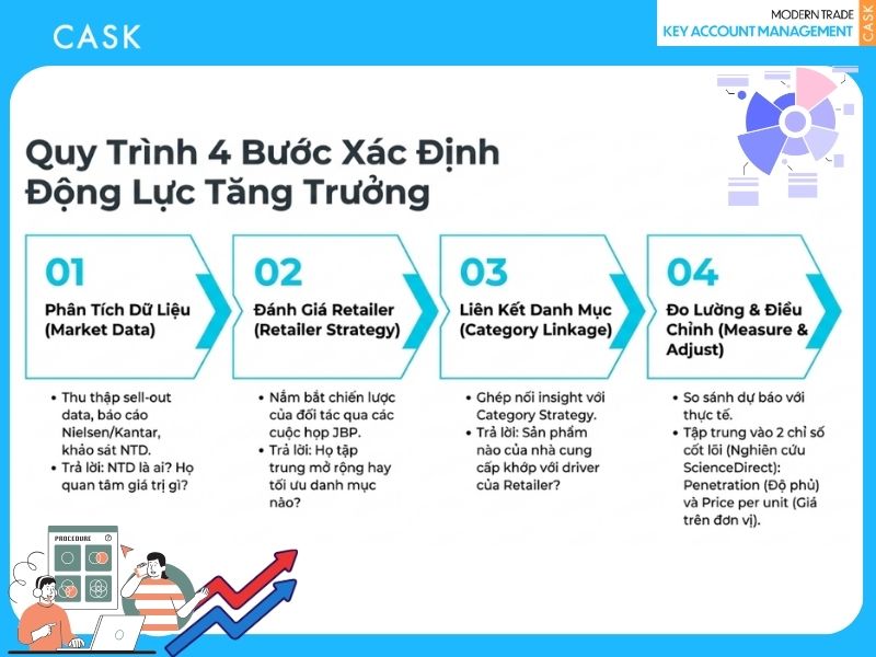 quy trình 4 bước xác định động lực tăng trưởng