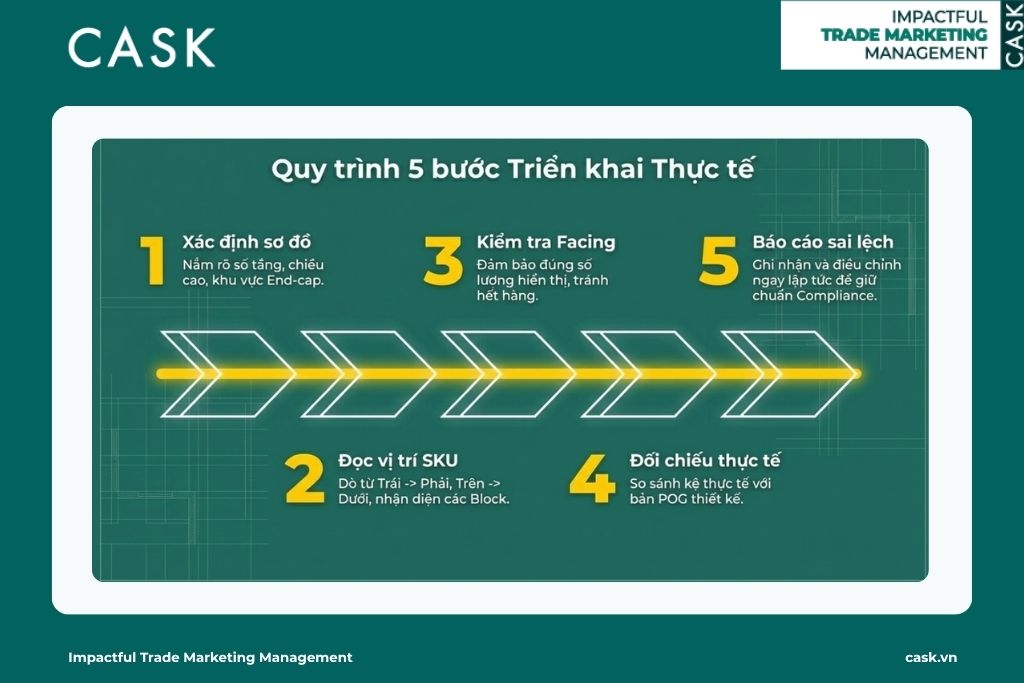 Quy trình triển khai planogram 