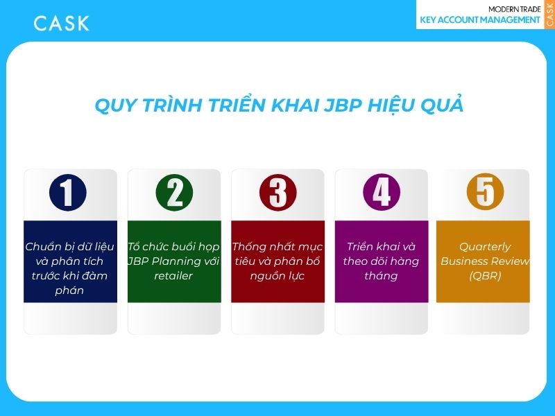 quy trình 5 bước triển khai jbp là gì