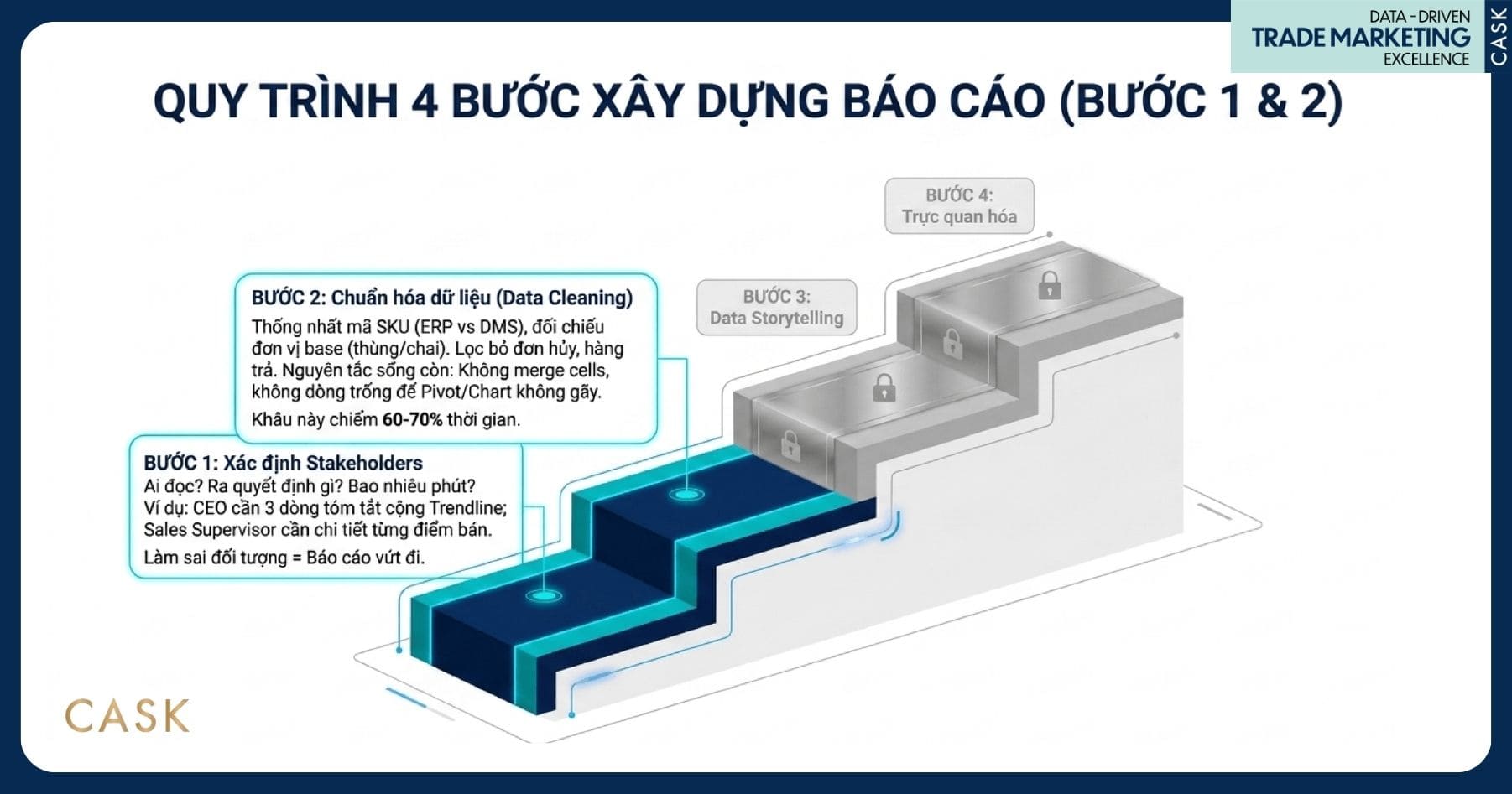 quy trình bốn bước xây dựng báo cáo bán hàng chuyên nghiệp