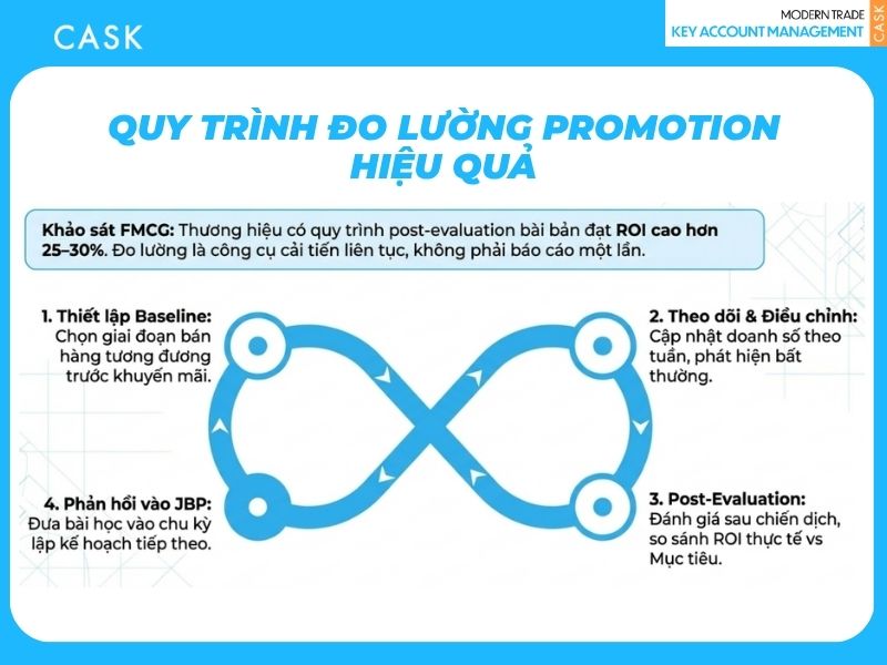 Quy trình đo lường Promotion hiệu quả