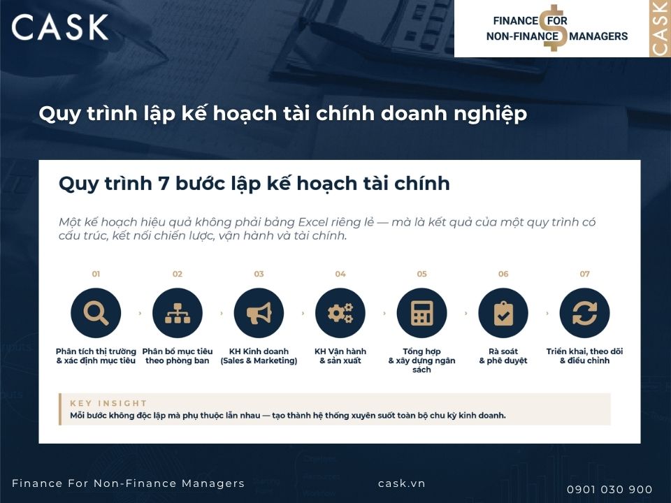 quy trình lập kế hoạch tài chính doanh nghiệp