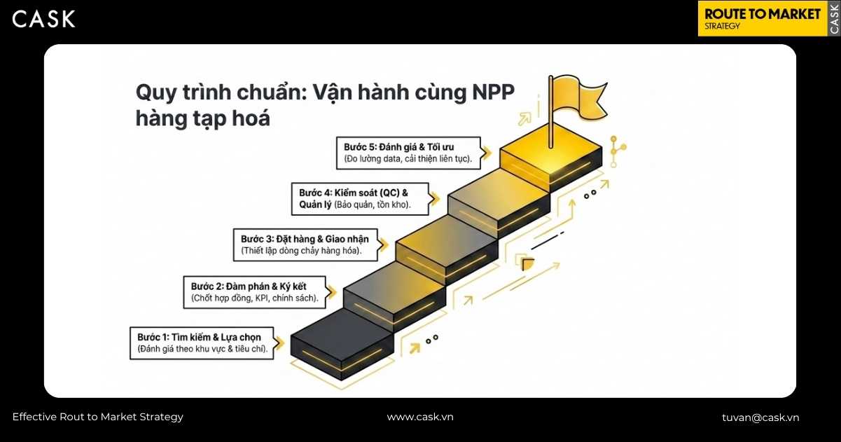 quy trình 5 bước vận hành cùng nhà phân phối hàng tạp hóa