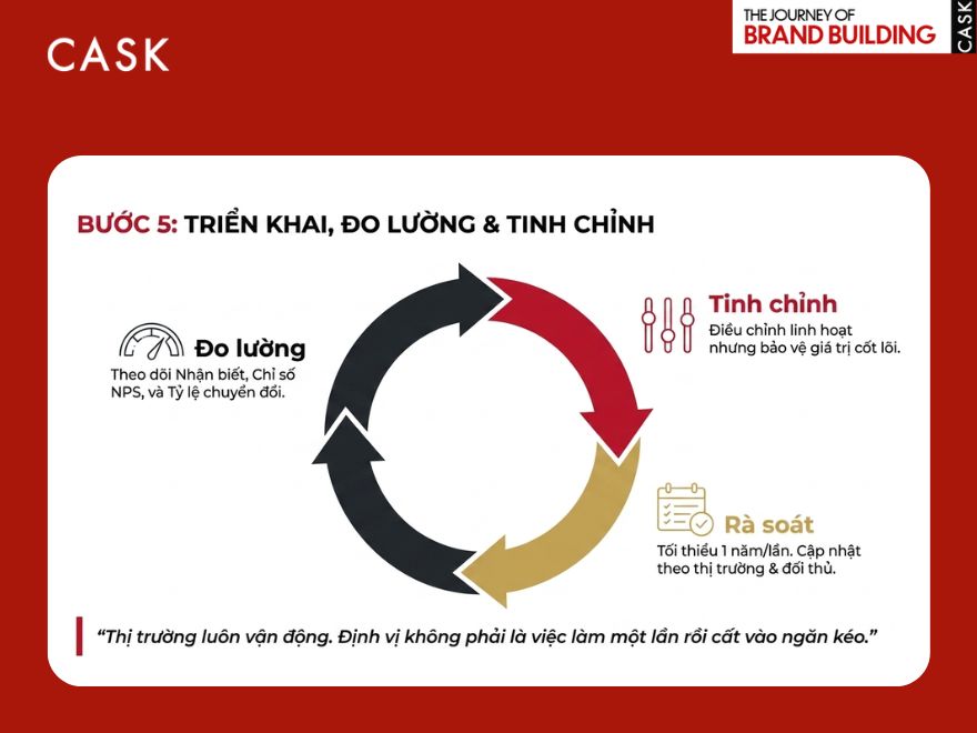 bước 5 quy trình định vị thương hiệu