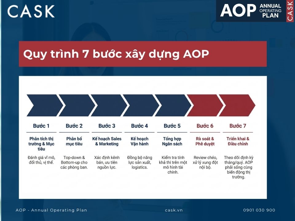 quy trình xây dựng aop