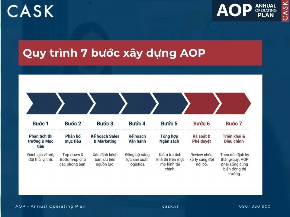 quy trình xây dựng aop