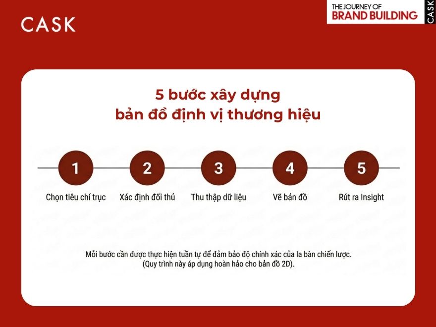 Quy trình xây dựng bản đồ định vị thương hiệu