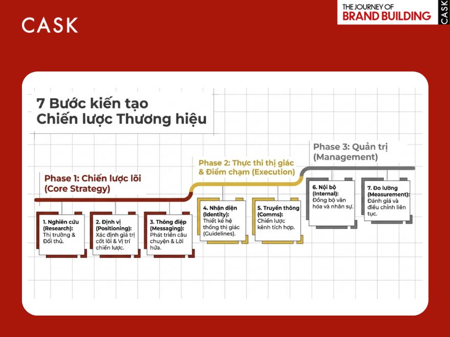 Quy trình 7 bước xây dựng Brand Strategy