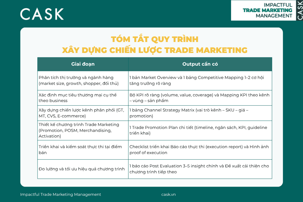 Quy trình xây dựng chiến lược Trade Marketing hiệu quả
