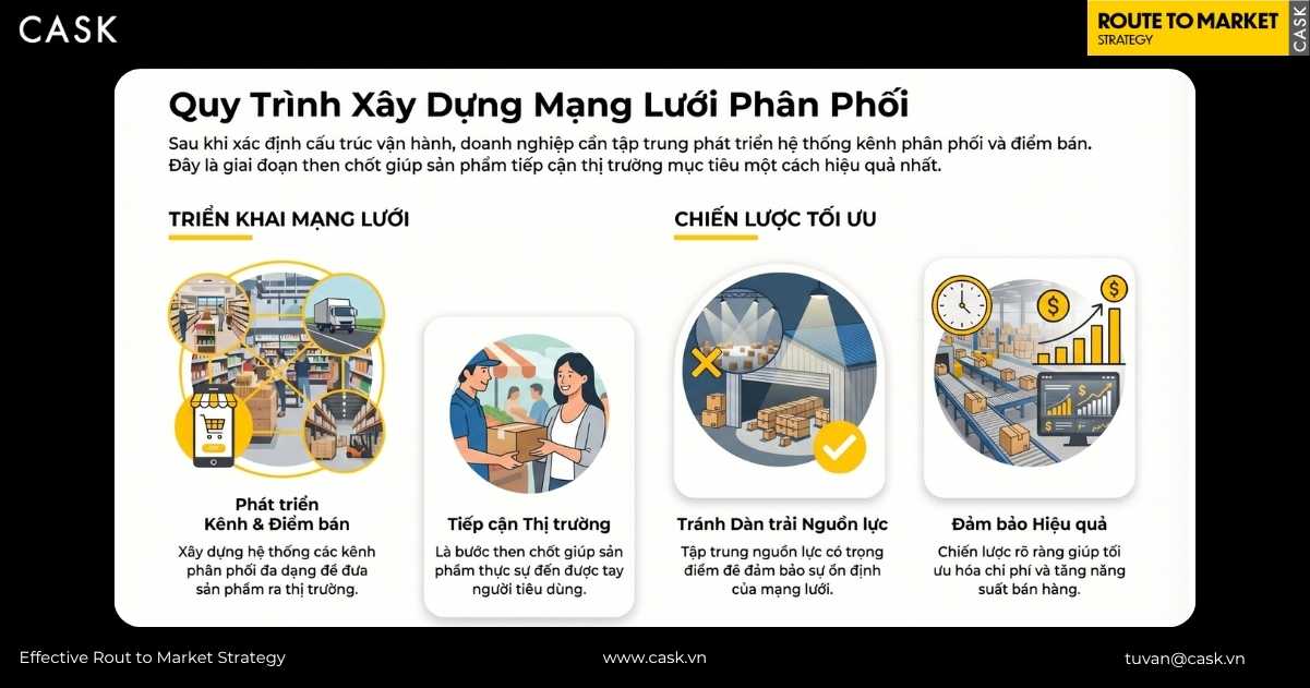 Sơ đồ quy trình xây dựng mạng lưới phân phối gồm phát triển kênh và điểm bán tiếp cận thị trường tránh dàn trải nguồn lực và đảm bảo hiệu quả
