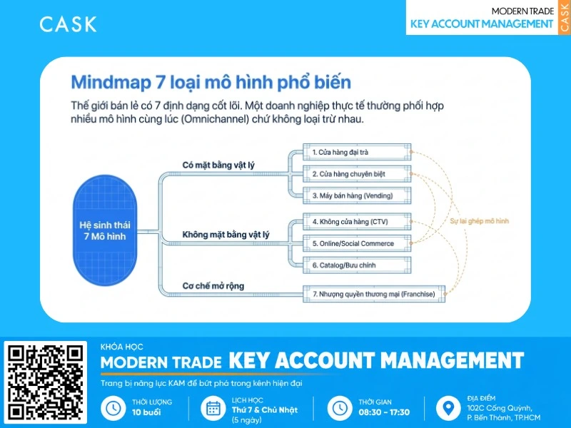 quy trình xây dựng mô hình kinh doanh bán lẻ