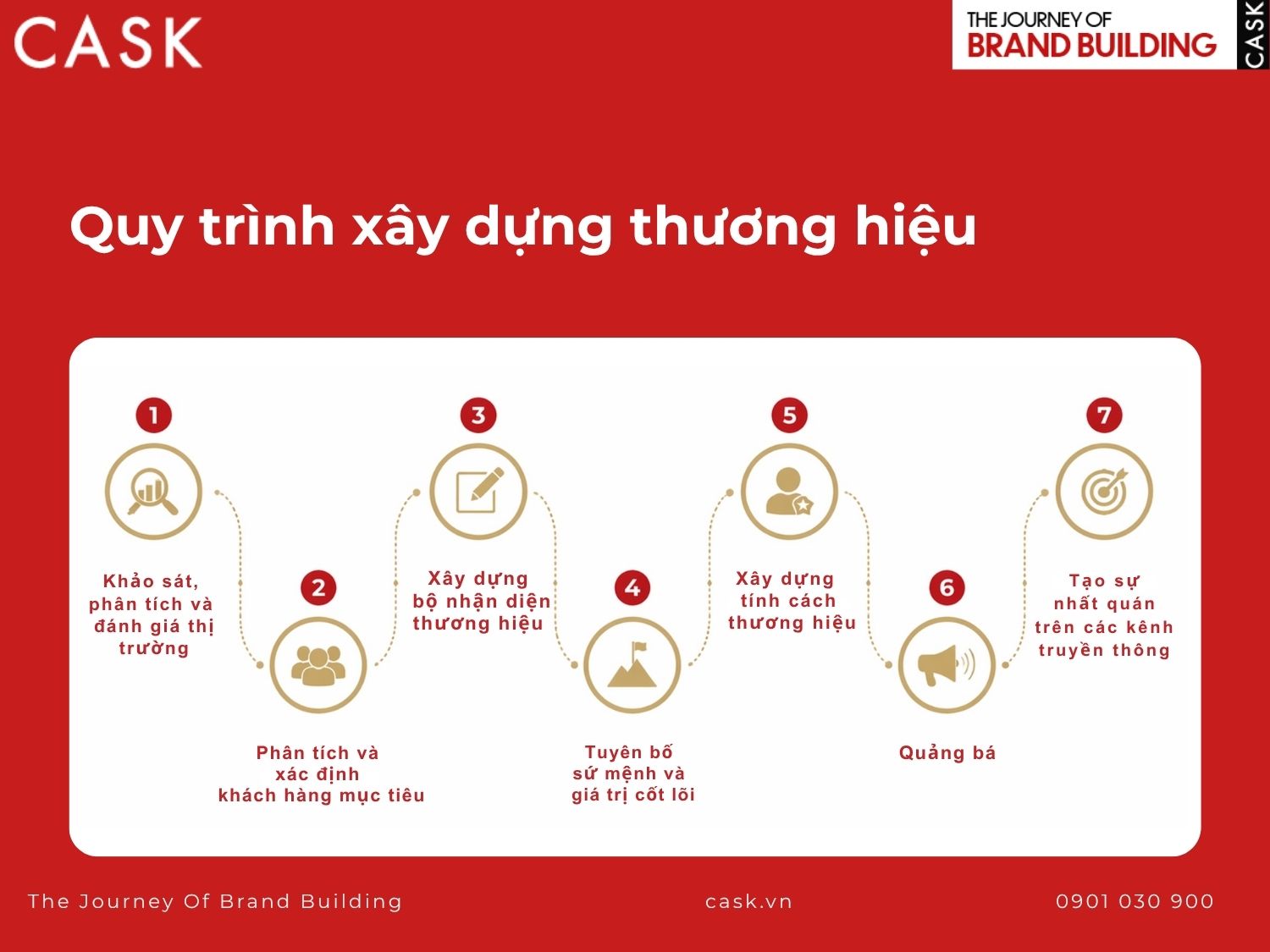 quy trình xây dựng thương hiệu doanh nghiệp