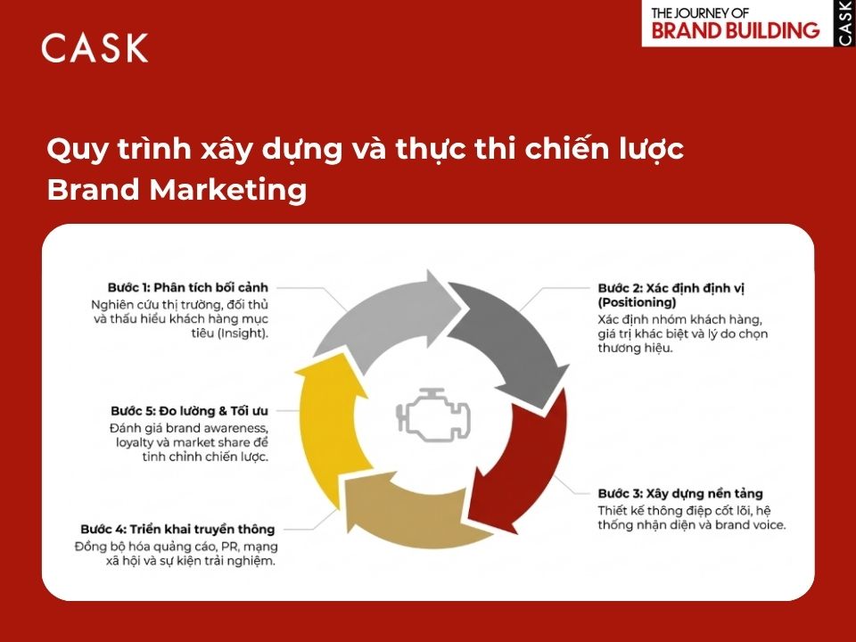 quy trình xây dựng và thực thi chiến lược brand marketing