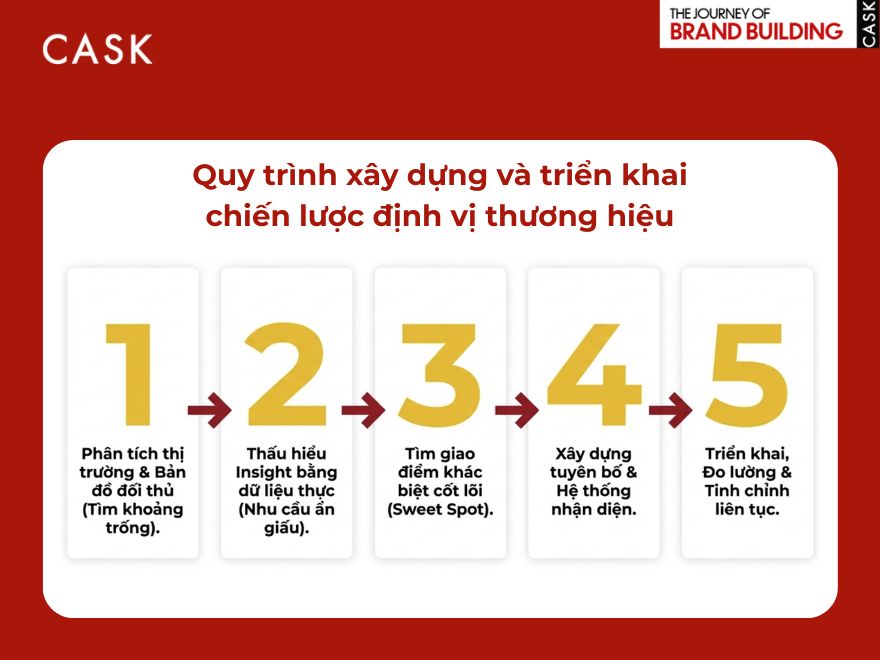 Quy trình 5 bước xây dựng và triển khai chiến lược định vị thương hiệu