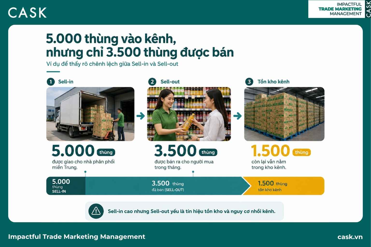ví dụ với 5.000 thùng vào kênh