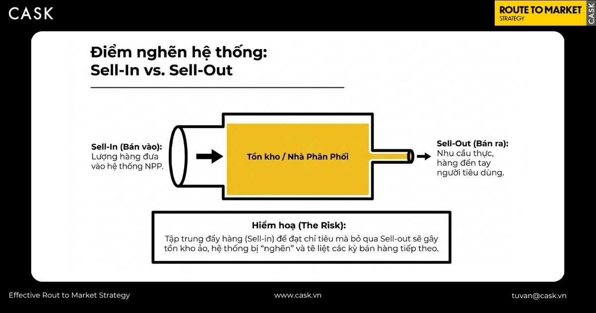 điểm nghẽn Sell-In và Sell-Out trong vận hành nhà phân phối