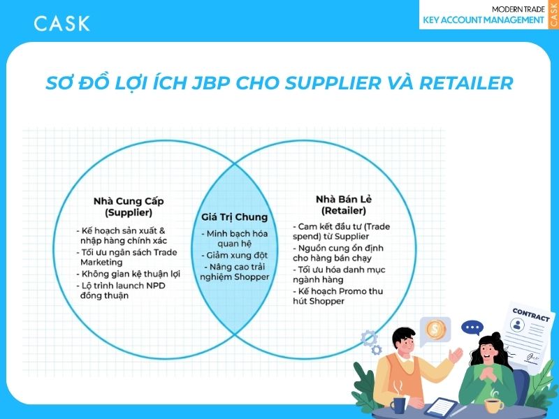 lợi ích jbp cho supplier và retailer