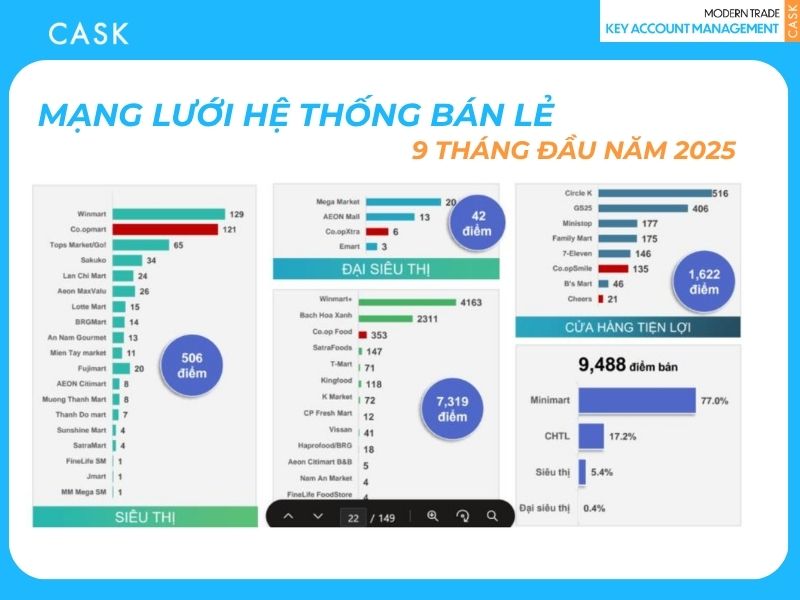 Hệ sinh thái kênh Modern Trade tại Việt Nam và vị trí KAM