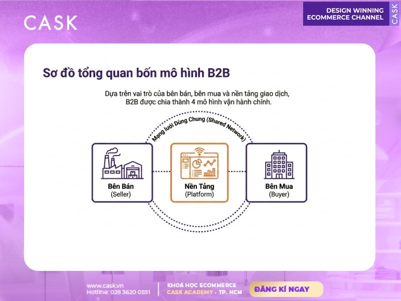 sơ đồ tổng quan bốn mô hình b2b