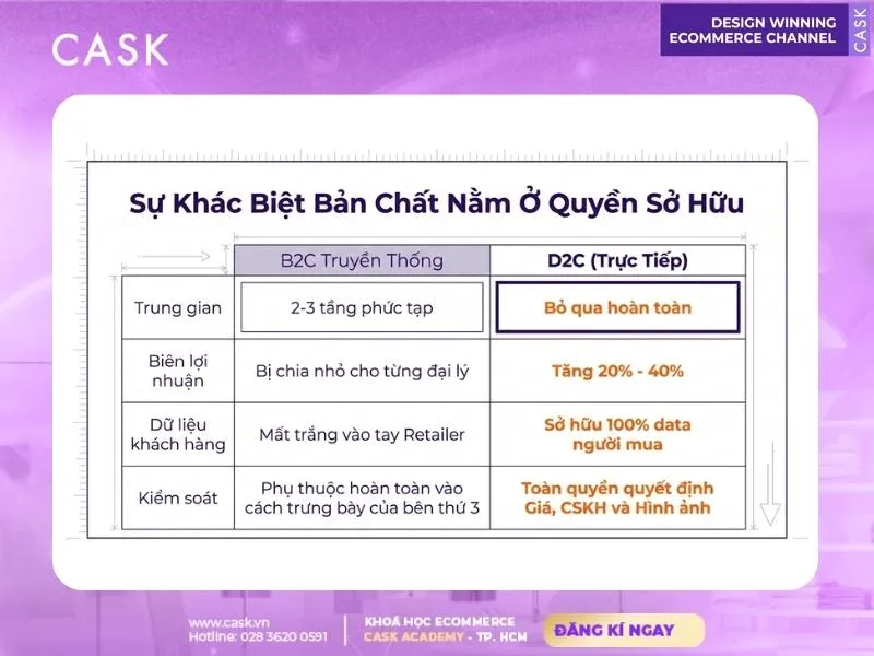 sự khác biệt của d2c là gì so với b2c