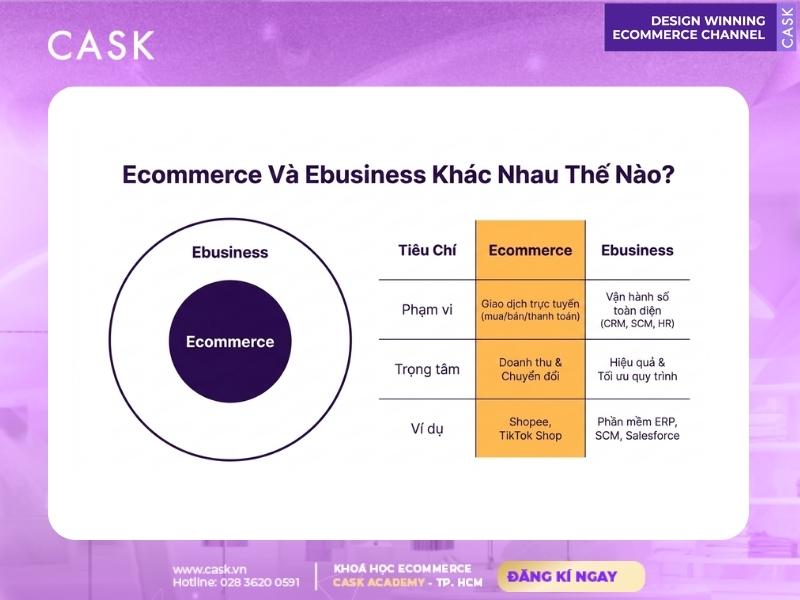 sự khác biệt giữa ebusiness và ecommerce