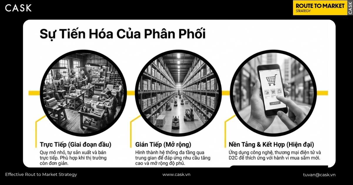 sự tiến hoá của phân phối qua ba giai đoạn