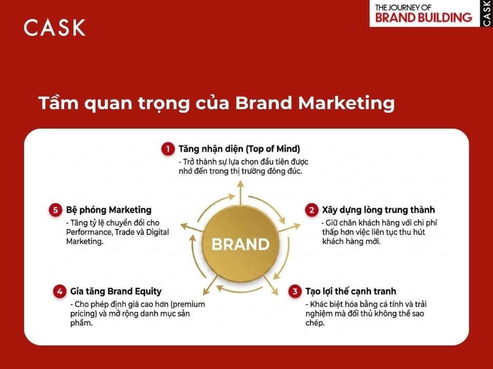 tầm quan trọng của brand marketing