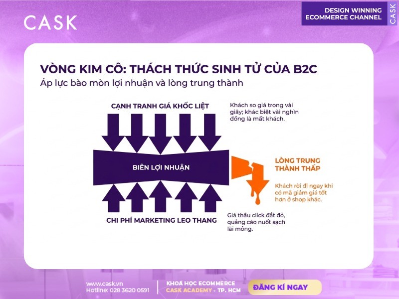 thách thức khi kinh doanh b2c