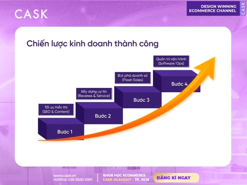 chiến lược kinh doanh thành công trên marketplace bốn bước