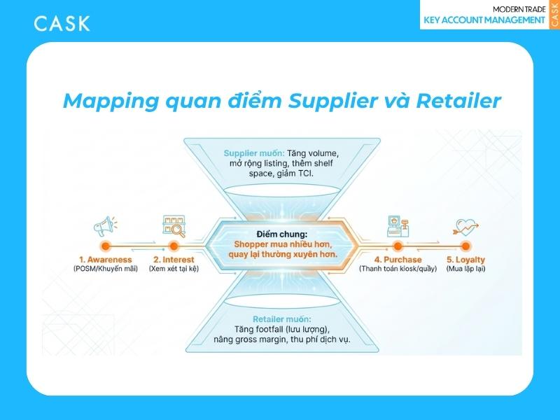 mapping quan điểm supplier và retailer