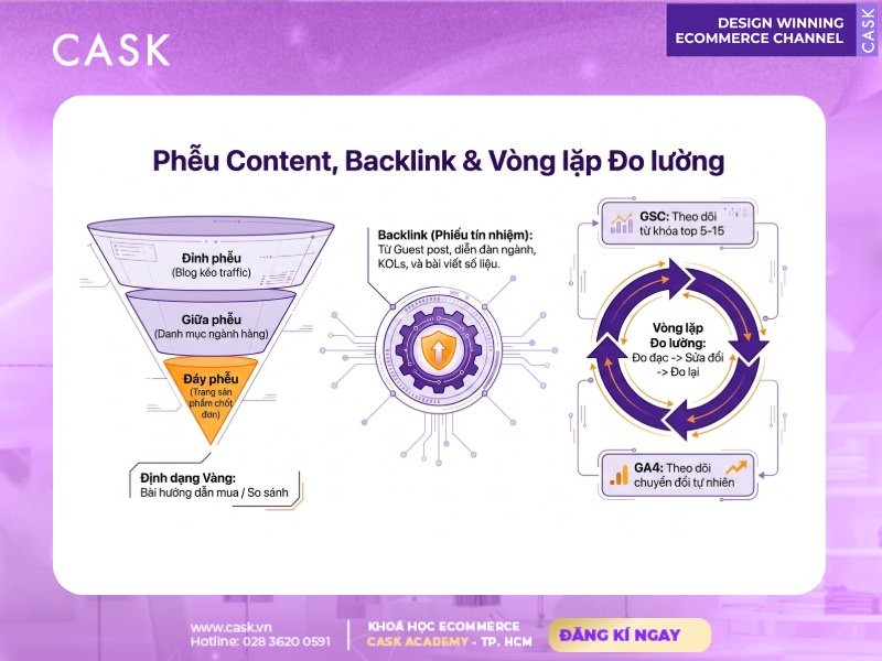 phễu content backlink và vòng lặp đo lường