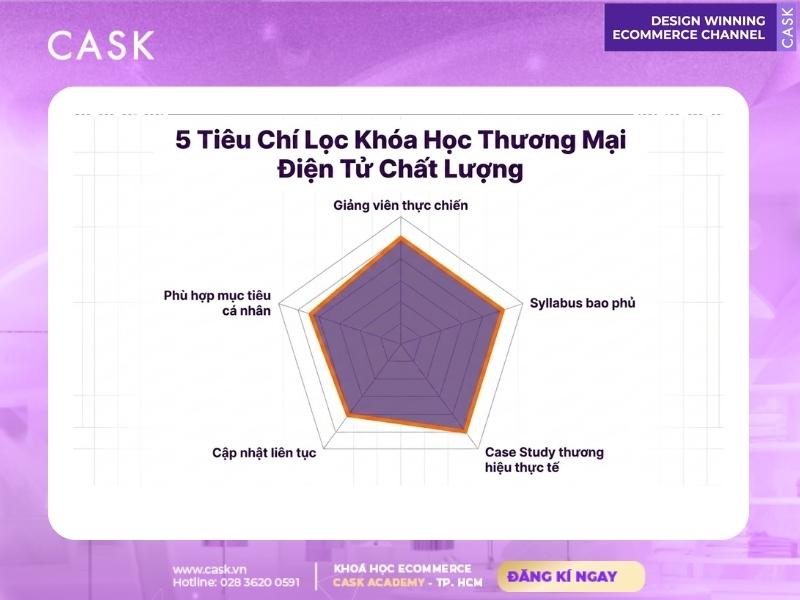 tiêu chí chọn khóa học thương mại điện tử chất lượng