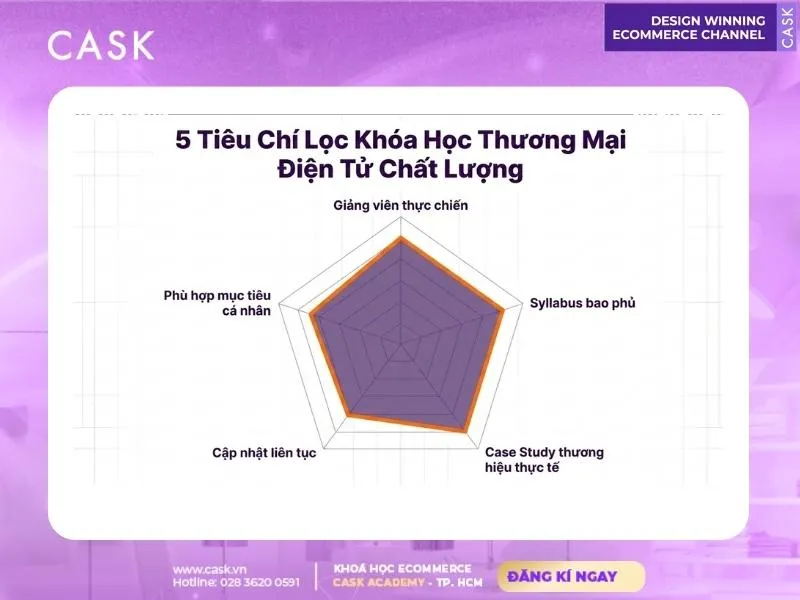 tiêu chí chọn khóa học thương mại điện tử chất lượng