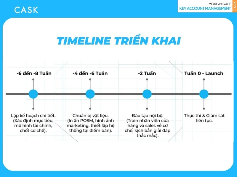 Timeline triển khai Promotion Planning